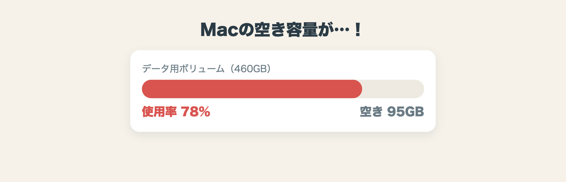Macのデータ用ボリュームの使用率が78%になり、空き容量が95GBまで減っている画面