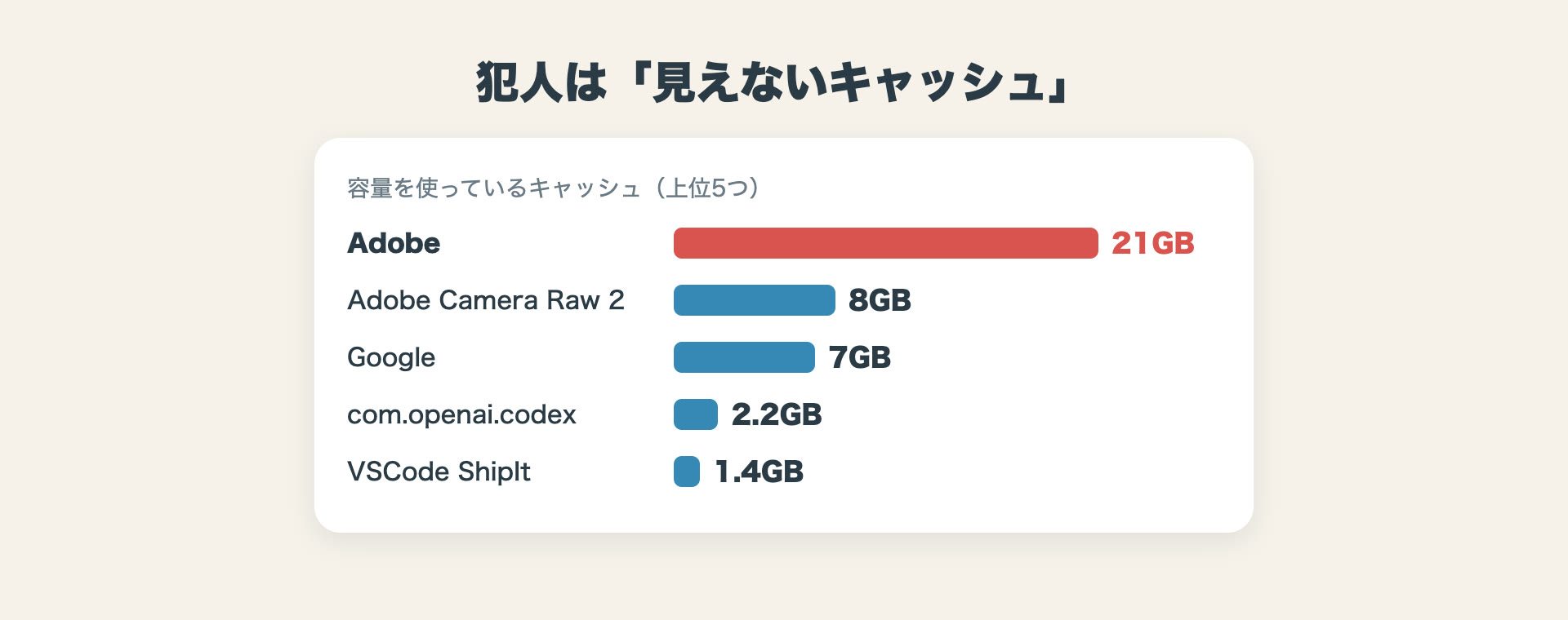 キャッシュの容量ランキング。Adobeが21GBで一番大きく、次にAdobe Camera Raw 2が8GB、Googleが7GB