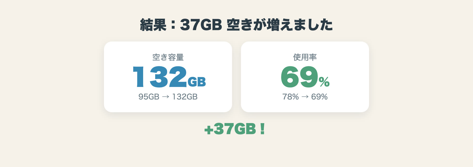 結果。空き容量が95GBから132GBに増え、使用率は78%から69%に下がった